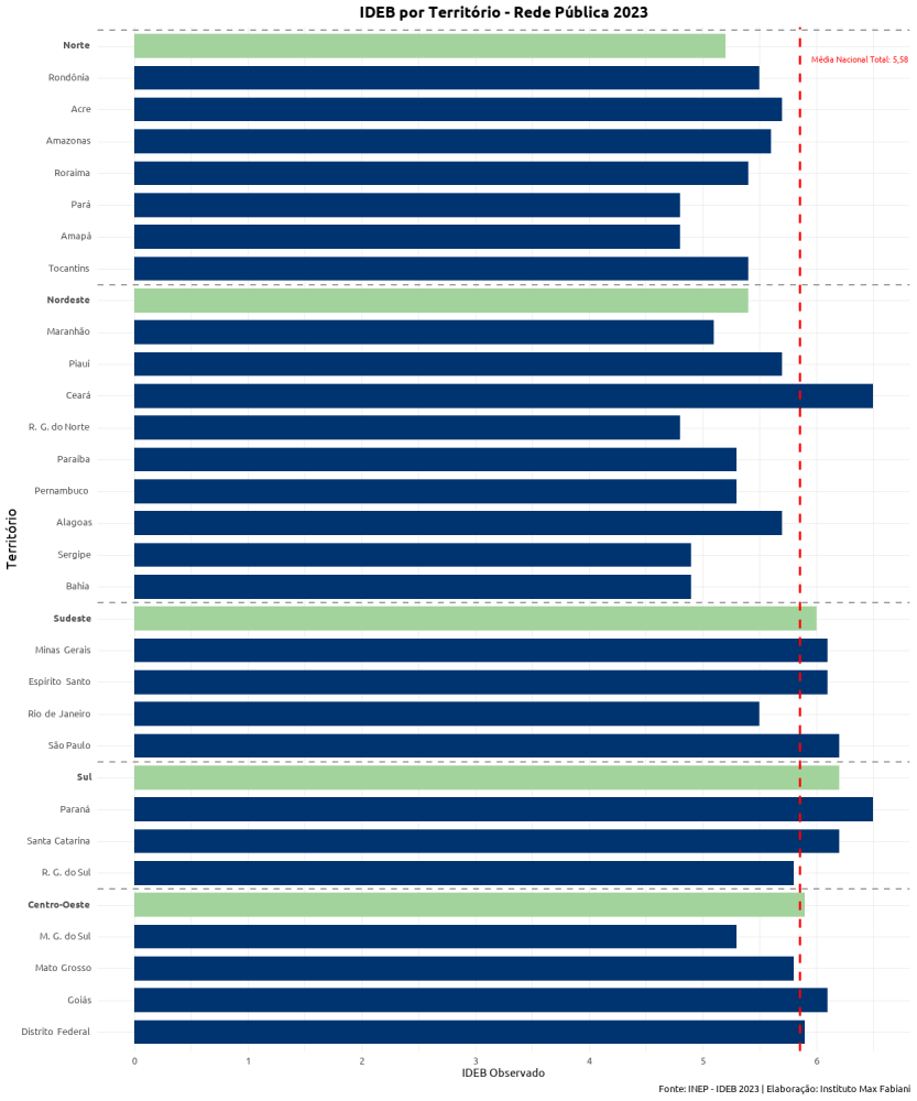IDEB por Território - Rede Pública 2023