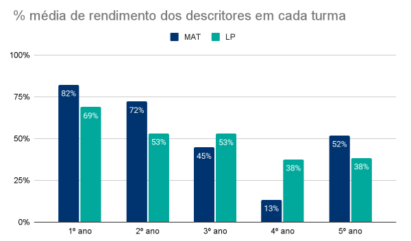 % média de rendimento dos descritores em cada turma