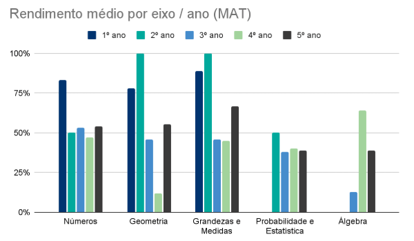 Rendimento médio por eixo / ano (MAT)