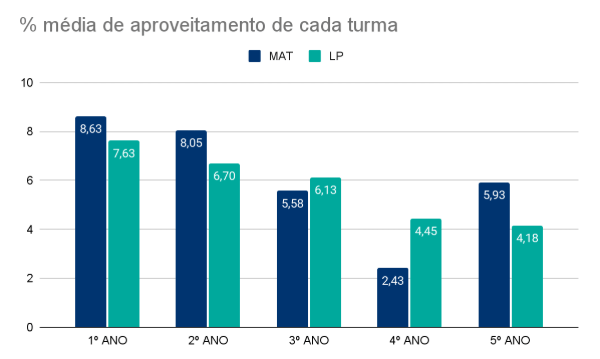 % média de aproveitamento de cada turma