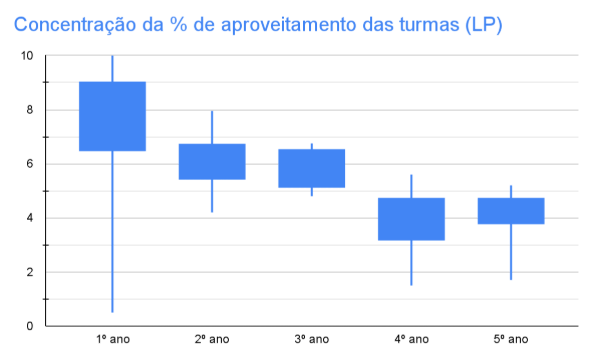 Concentração da % de aproveitamento das turmas (LP)