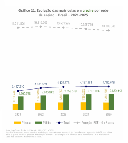 Evolução das matrículas em creche por rede de ensino - Brasil - 2021-2025