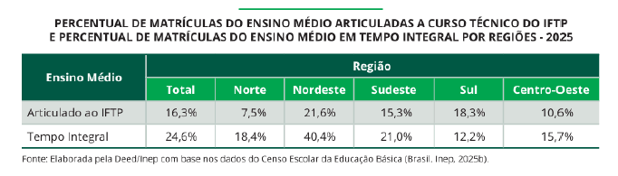 Percentual de matrículas do ensino médio articuladas a curso técnico do IFTP e percentual de matrículas do ensino médio em tempo integral por regiões - 2025