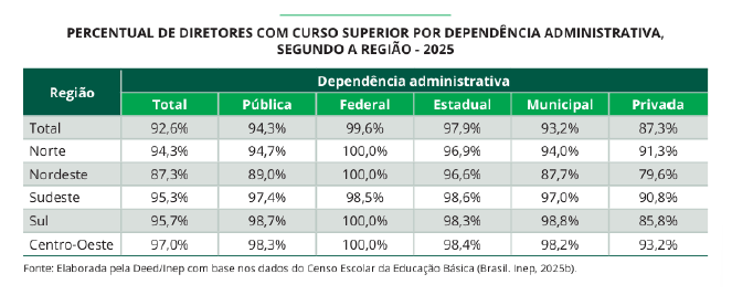 Percentual de diretores com curso superior por dependência administrativa, segundo a região - 2025