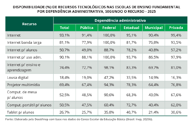 Disponibilidade (%) de recursos tecnológicos nas escolas de ensino fundamental por dependência administrativa, segundo o recurso - 2025