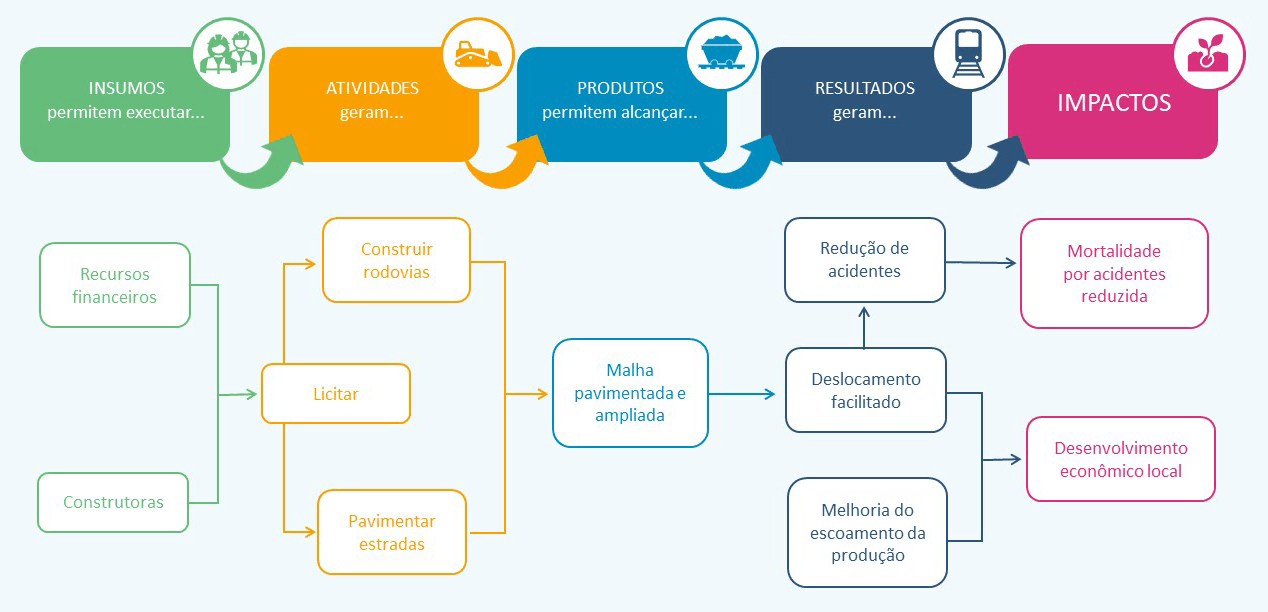 Mapa lógico produzido pelo Centro de Aprendizagem em Avaliação e Resultados para a África Lusófona e Brasil (Clear), da Fundação Getulio Vargas (FGV)